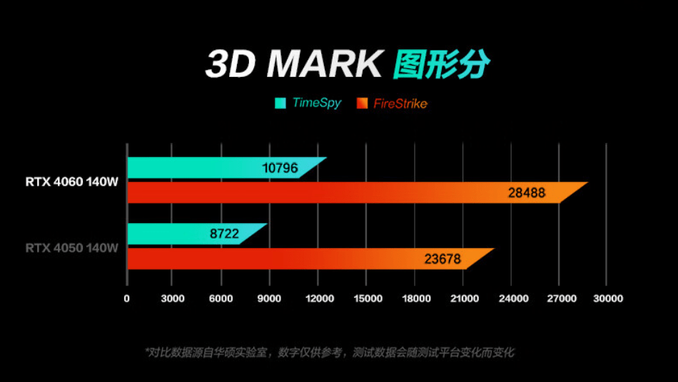 40系游戏本全系上线，4070系成了智商检测卡？