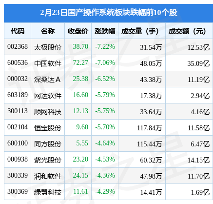 国产操做系统板块2月23日跌2.66%，太极股份领跌，主力资金净流出31.27亿元