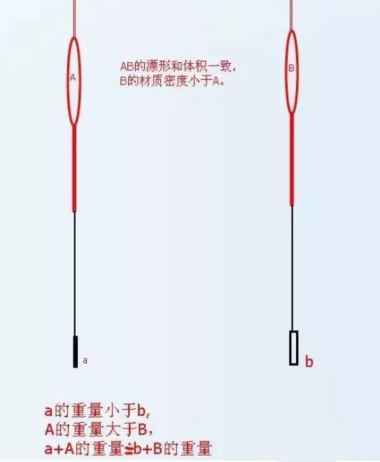 详解浮漂:漂形及吃铅量!看懂已是老钓手