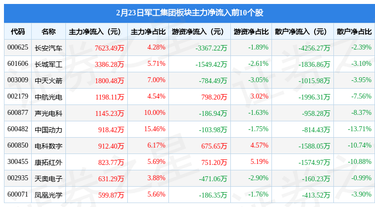 军工集团板块2月23日跌1.01%，太极股份领跌，主力资金净流出29.52亿元