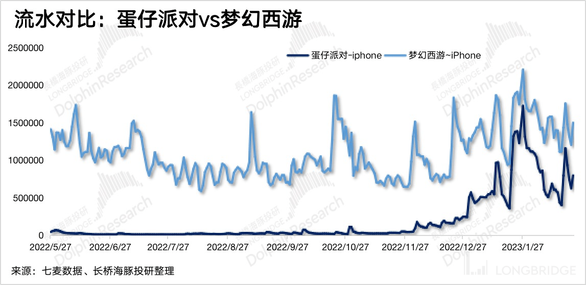 网易：版号甘雨不竭，《蛋仔派对》能提速新周期吗？