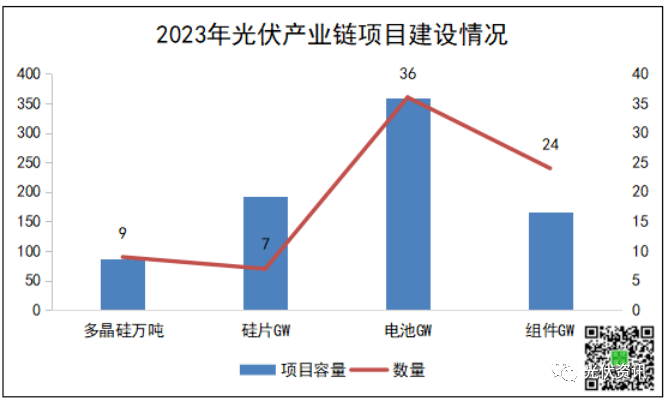 博乐体育：超4300亿！光伏产能竞坚持续加码(图2)