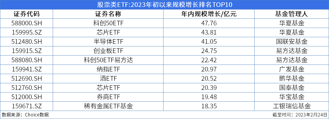 ETF周报：周内新成立2只股票类ETF，426只股票类ETF涨幅为正、最高上涨6.1%
