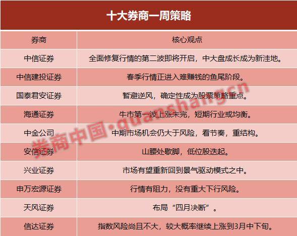 十大券商一周策略：A股下行风险有限！市场有望出现新主线，中大盘成长成为新洼地