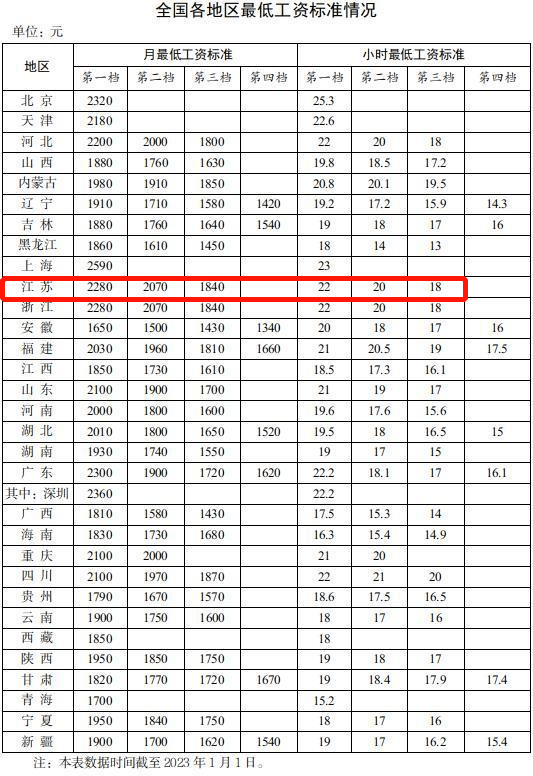 分別為2300元,1900元,1720元,1620元,其中深圳月最低工資標準為2360元