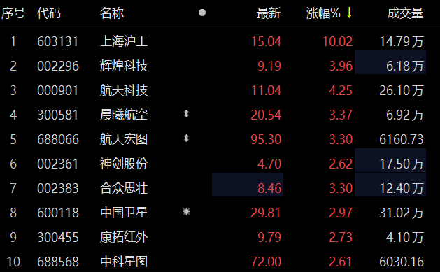 斗极导航板块表示活泼 上海沪工涨停