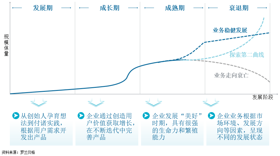 图5 企业生命周期示意图6 不同时期企业组织关注重点初创期:企业面临"