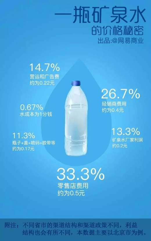 为什么矿泉水越卖越贵？