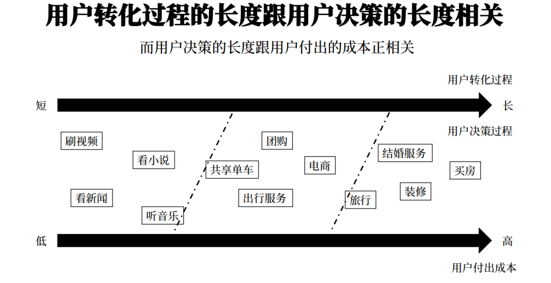 15000 字分享丨若何搭建用户增长系统？