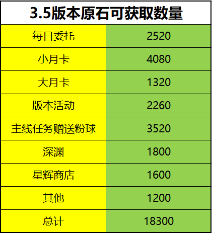 3.5可获原石统计，18300原石，0氪也能稳稳出金