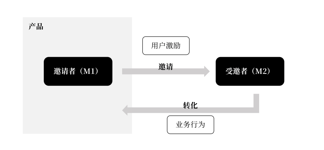 15000 字分享丨若何搭建用户增长系统？