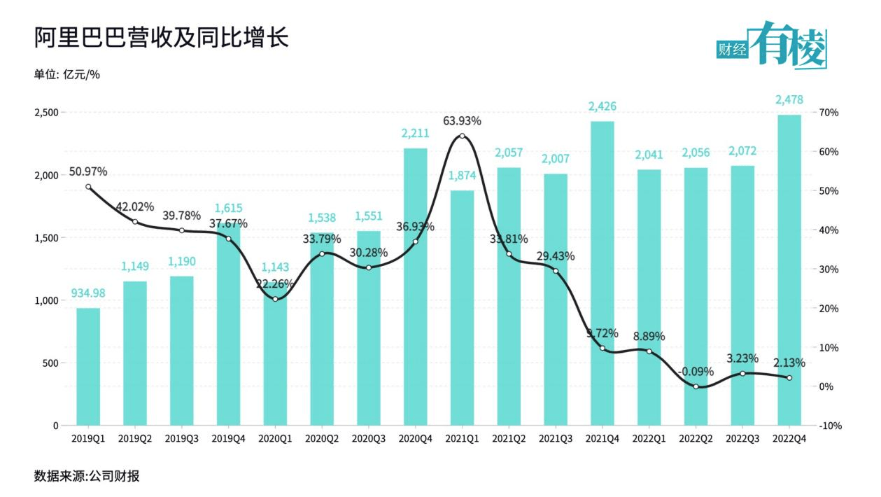 阿里已过“万重山”?