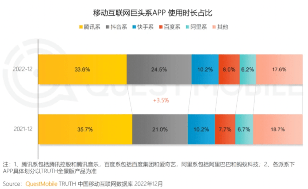 马化腾不相信买量，但视频号还指望不上