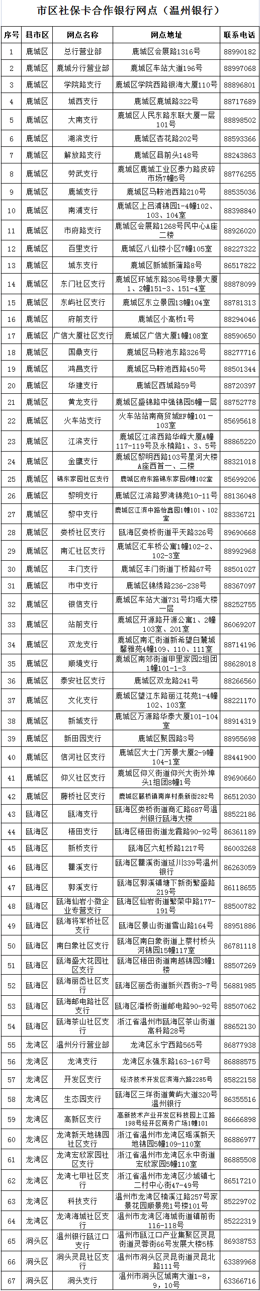 。各县（市、区）退役军人事务部门联系电话市区社保卡合作银行网点清单