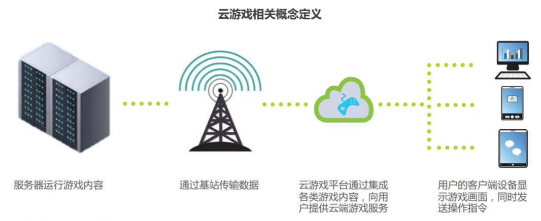 云游戏，寒冬里的一把火