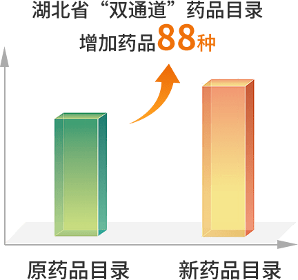 根據國家藥品目錄調整情況,對湖北省