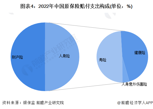 2023韶华夏金融行业保险业商场近况及成长趋向剖析 安康险保费支出范围将连续扩张(图4)