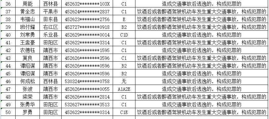 其中,发生交通事故逃逸构成犯罪的20人;饮酒后或者醉酒后驾驶机动车