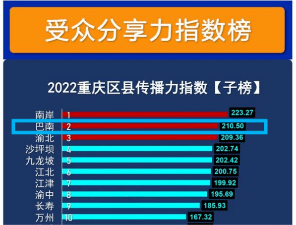 巴南融媒才能建立成为全国典型案例，韶华不负逃梦人，斗争唱响好声音