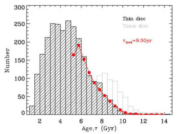 我国科学家研究发现银河系最早的薄盘星年龄约为95亿年