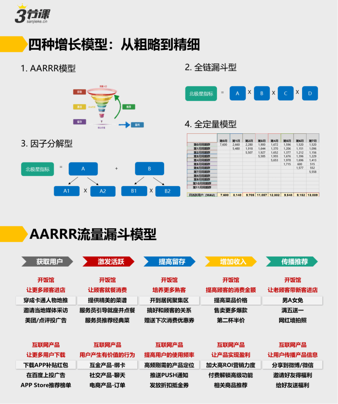 《高薪運營成長圖譜》,共五個板塊,分別介紹了增長運營,用戶運營,短