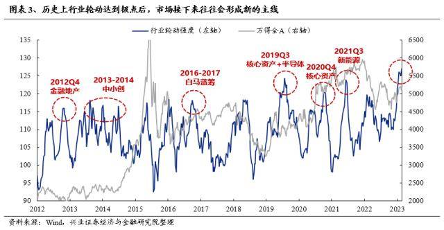 兴证战略：轮动中的“强者”，大多是主线决胜的“赢家”