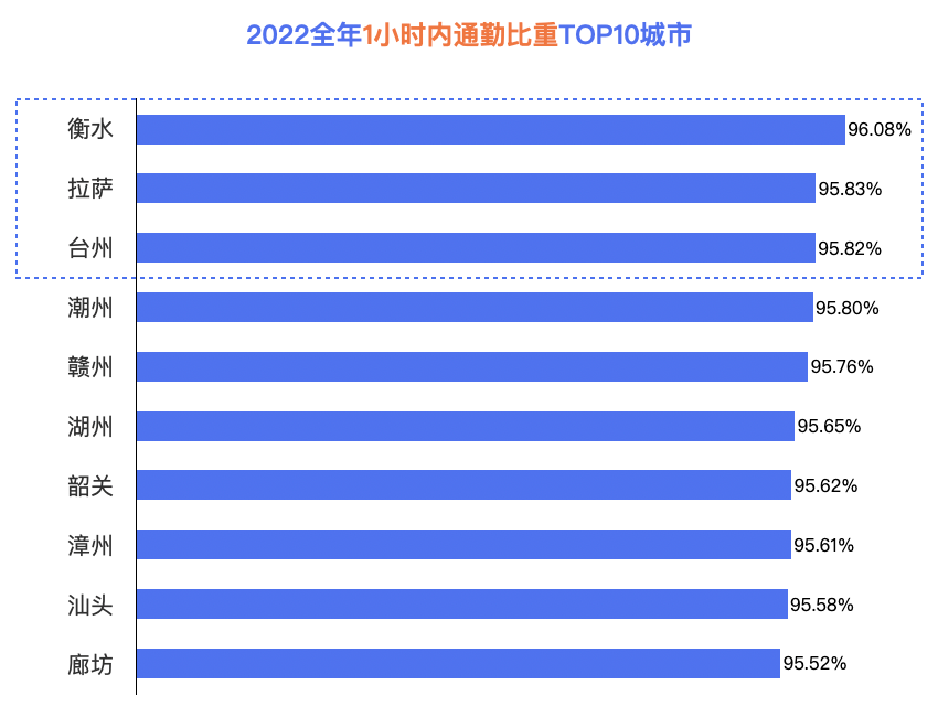 百度地图2022年度交传递告｜超八成城市通勤顶峰交通拥堵情况改善