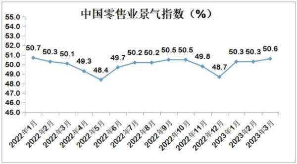 中国贸易结合会：中国3月份零售业景气指数为50.6% 环比微升0.3%