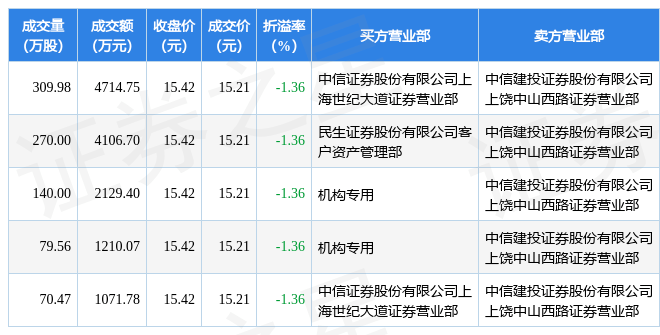 3月6日晶科能源现5笔大宗交易 机构净买入3339.47万元