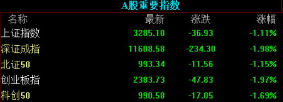 沪指冲高回落跌超1%，国企改革逆势活跃，中海油触及涨停创上市来新高