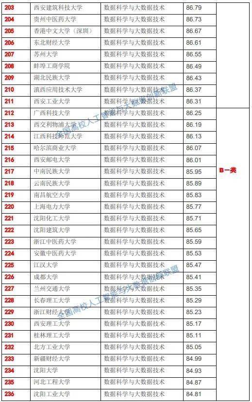 国家数据局即将成立,715所高校大数据专业实力榜单揭晓