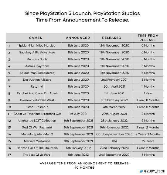 PS5第一方游戏从公布到出售时间：均匀10个月