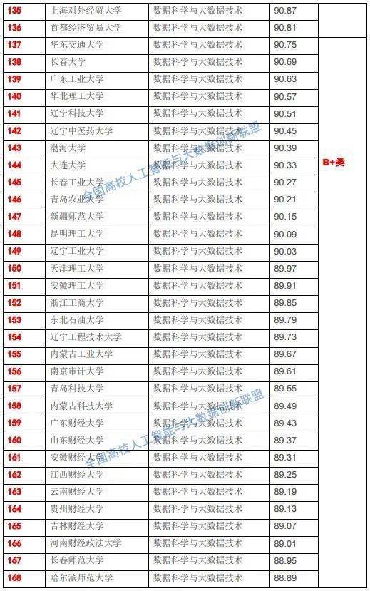 国家数据局即将成立,715所高校大数据专业实力榜单揭晓