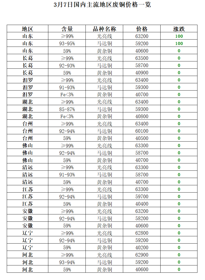 3月7日再生资源价格指数及日报开云体育 开云官网(图6) 3月7日再生资源价格指数及日报开云体育 开云官网(图6)