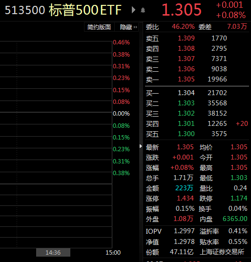 ETF察看丨美联储尚未决定3月加息幅度，标普500ETF（513500）上涨，盘中溢价交易