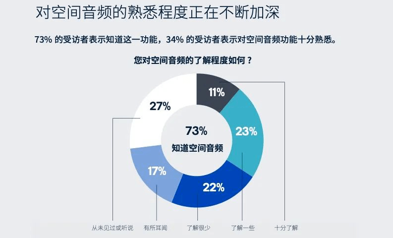 音频用户比以往愈加重视音量，云听摸索空间音频应用