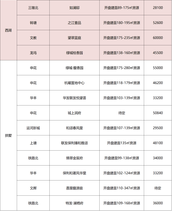 “金三”开启，30多个总价300万左右的刚需盘将入市_项目_板块_杭州