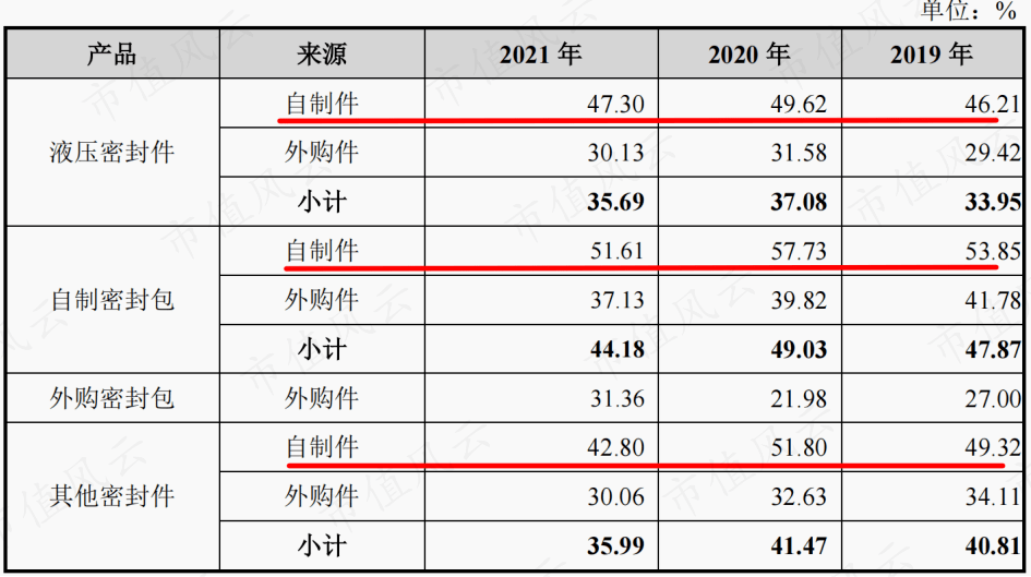 关系越复杂，毛利率越异常！利益方千头万绪，打通交易闭环，唯万密封：所谓的国产替代，确定是基于手艺实力？