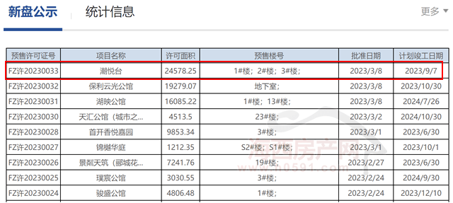 【预售】融信海纳新潮潮悦315套住宅取证,商品住宅限价2.75万/㎡!_福州市_土地_宗地