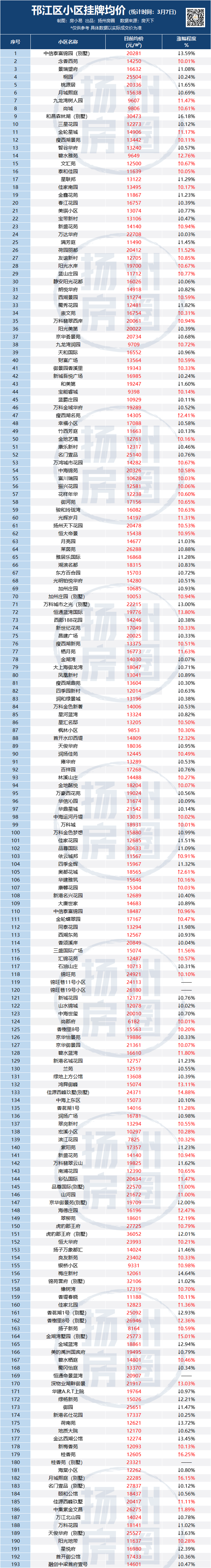 超五成上涨！扬州318个小区房价曝光！_二手房_挂牌_数据
