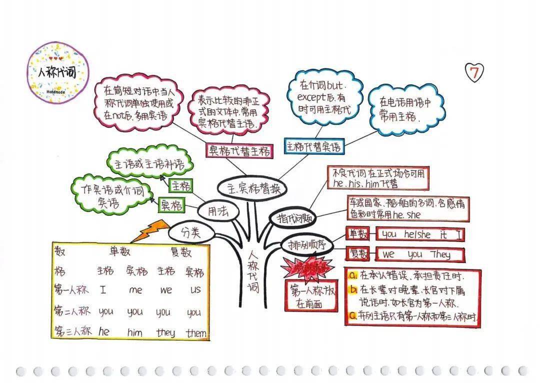 英语语法树，彩绘思维导图条记！（附电子版下载），无数英语教师疯转！