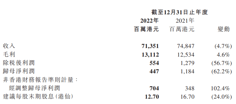 TCL电子2022年营收为713.51亿港元 同比下跌4.7%