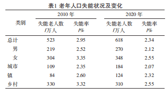 半岛体育中国老年人口失能状况及变化分析——基于第六次、第七次全国人口普查数据(图1)