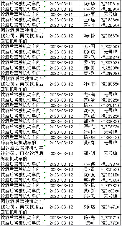 酒驾醉驾重点违法查处名单(3.10-3.12)