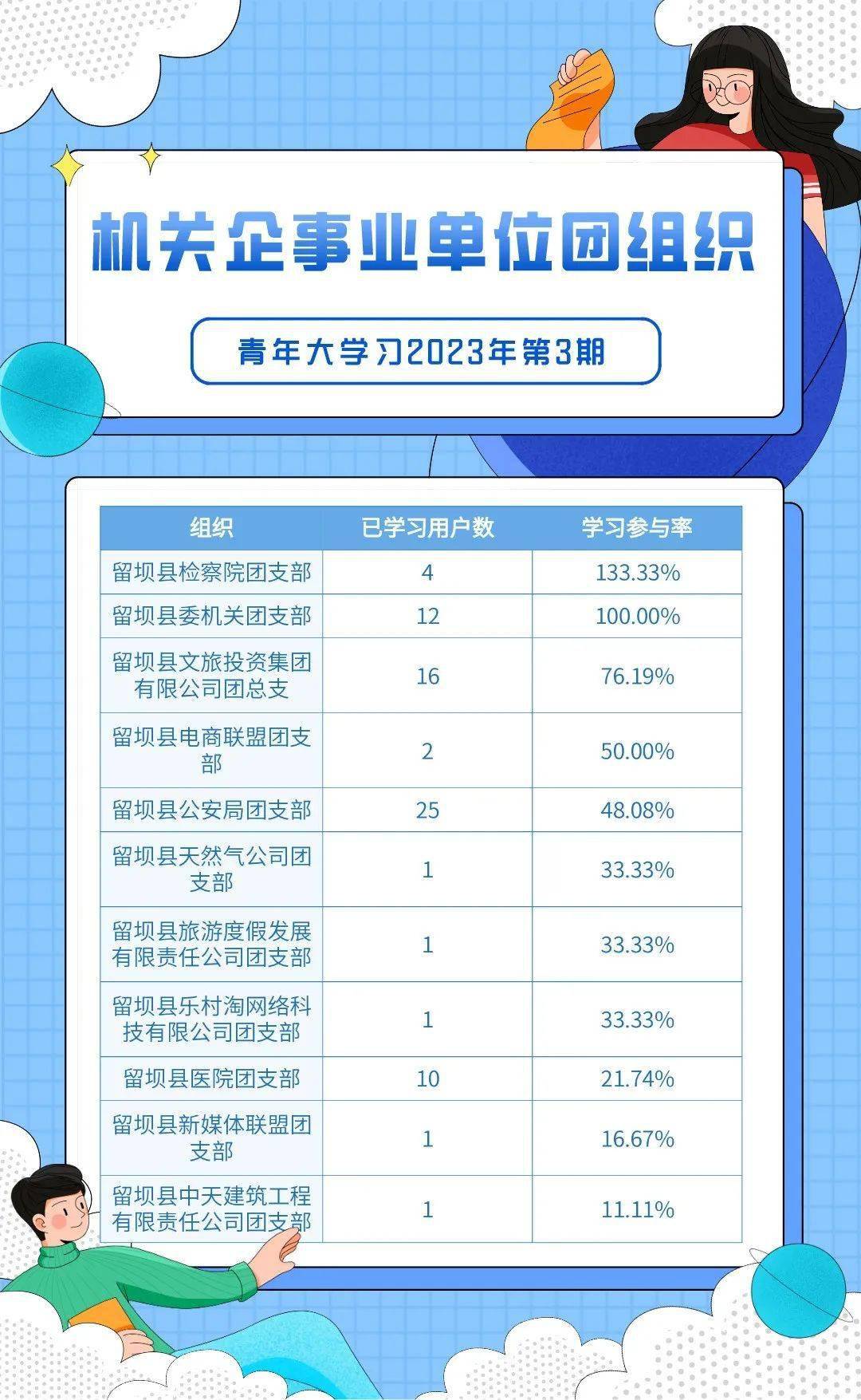 青年大学习2023年第3期来啦(附上期学习情况排名)_留坝_文化_参与率