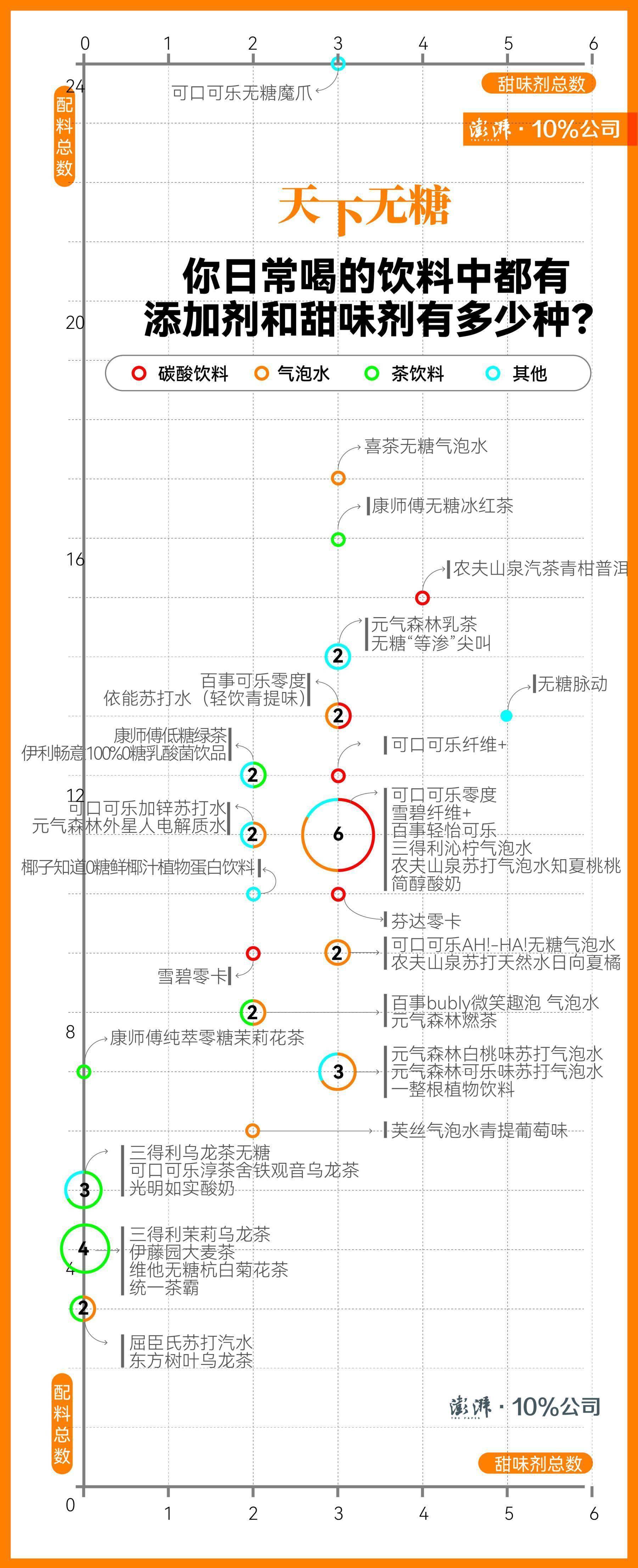 “无糖饮料”实不含糖吗？看看41款饮料配料表给出的谜底