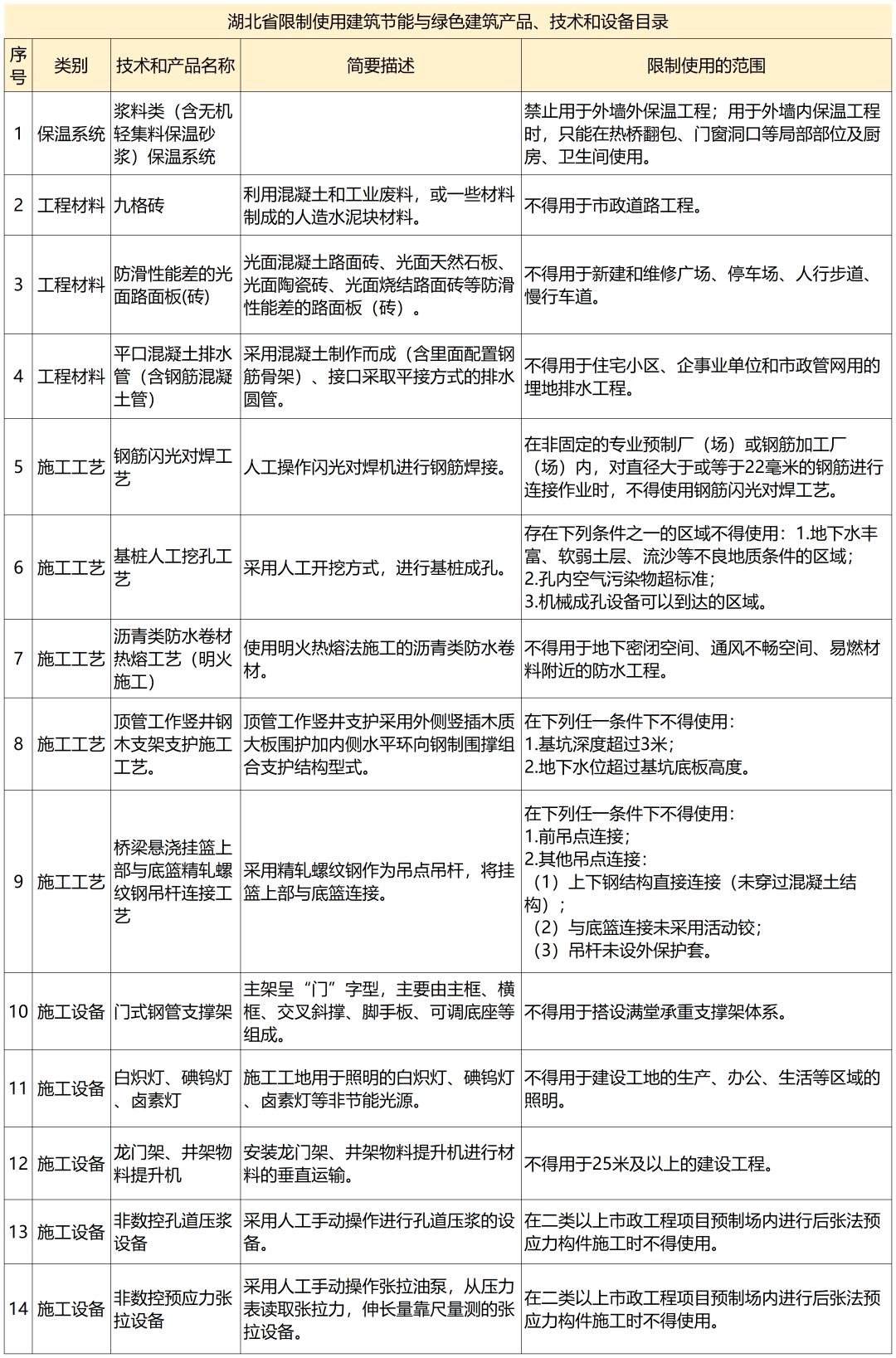 住建厅通告：26项技术、设备被禁限！