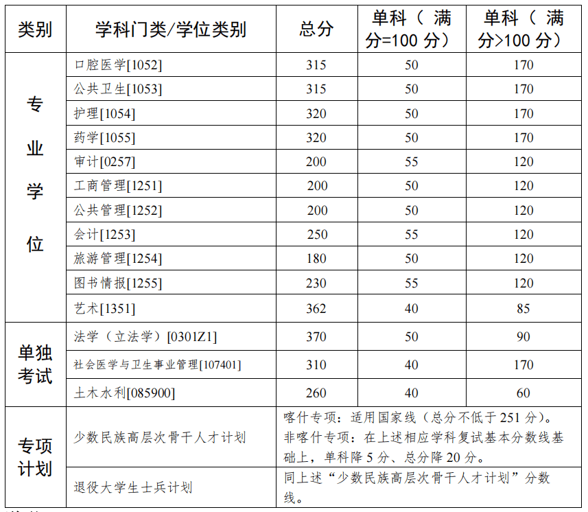 清華大學:公共衛生專業學位複試線從359分下降到315分,下降44分;應用