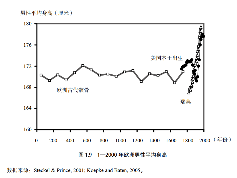 人类是怎么变富的？