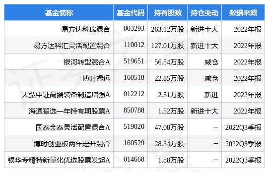 3月17日天孚通信涨15.99%，易方达科瑞混合基金重仓该股